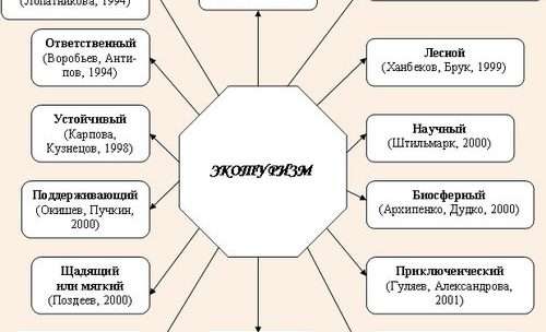 Центр экологического туризма: концепция, функции и перспективы развития