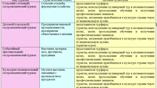 Гастрономический туризм: проекты, особенности и перспективы развития
