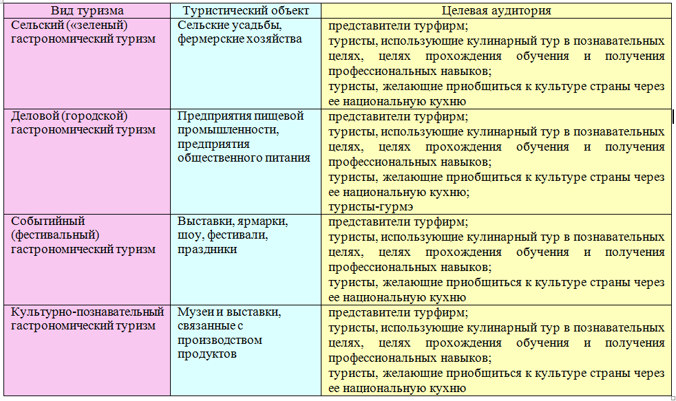 Гастрономический туризм: проекты, особенности и перспективы развития